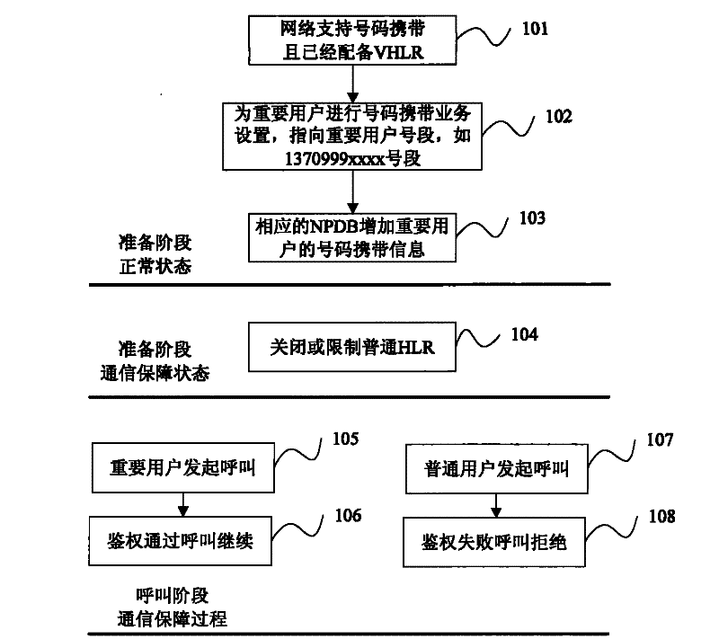 Communication support method and system based on number portability