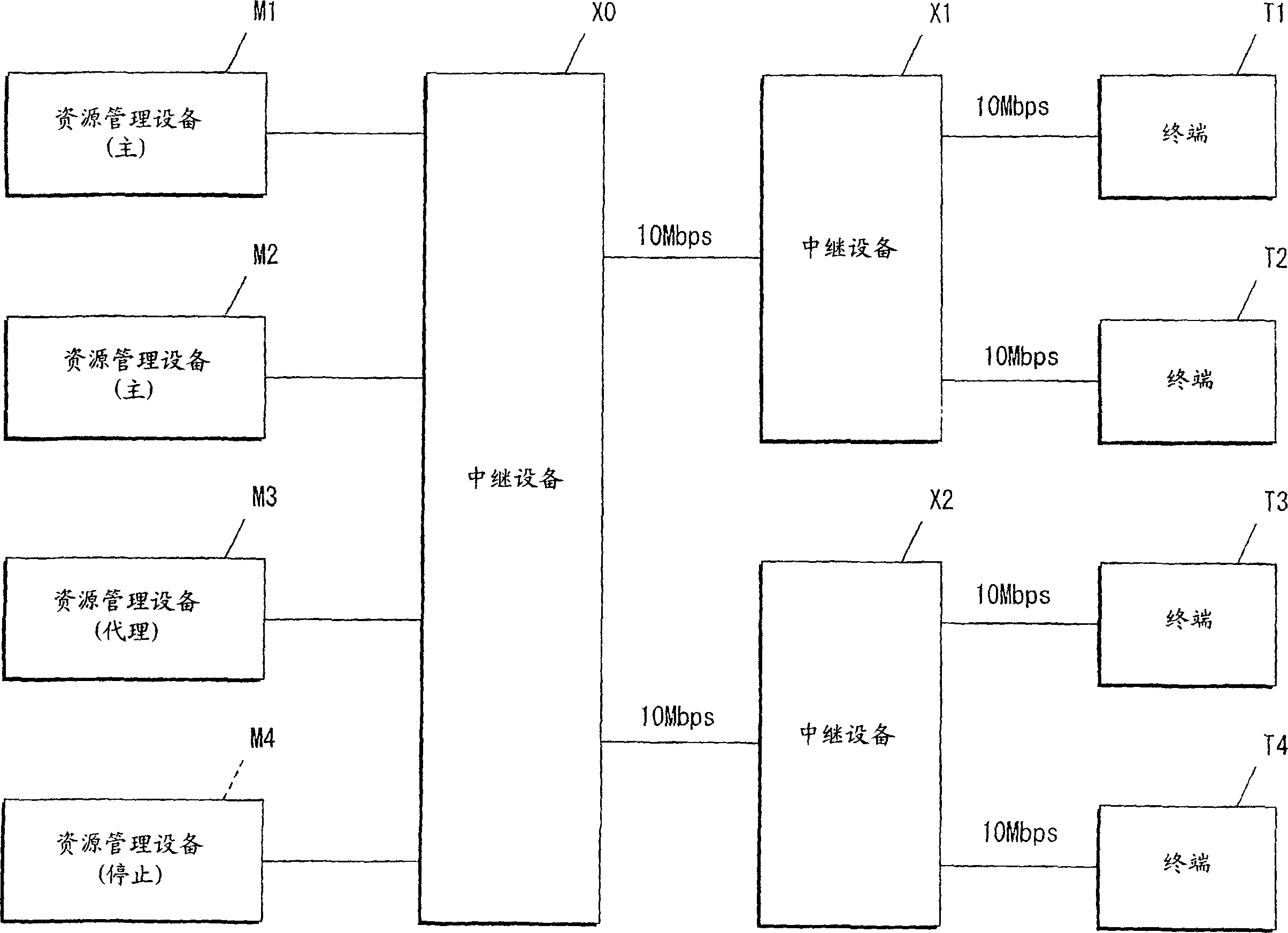 Network resource management device