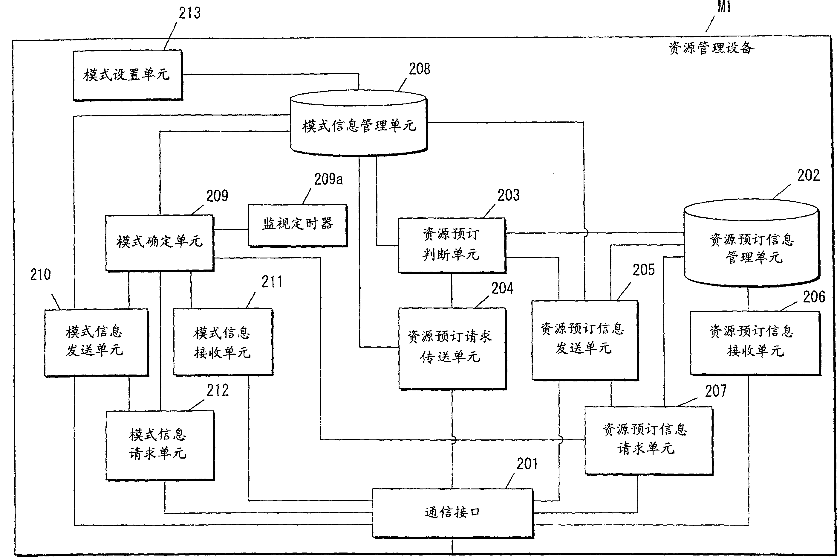 Network resource management device