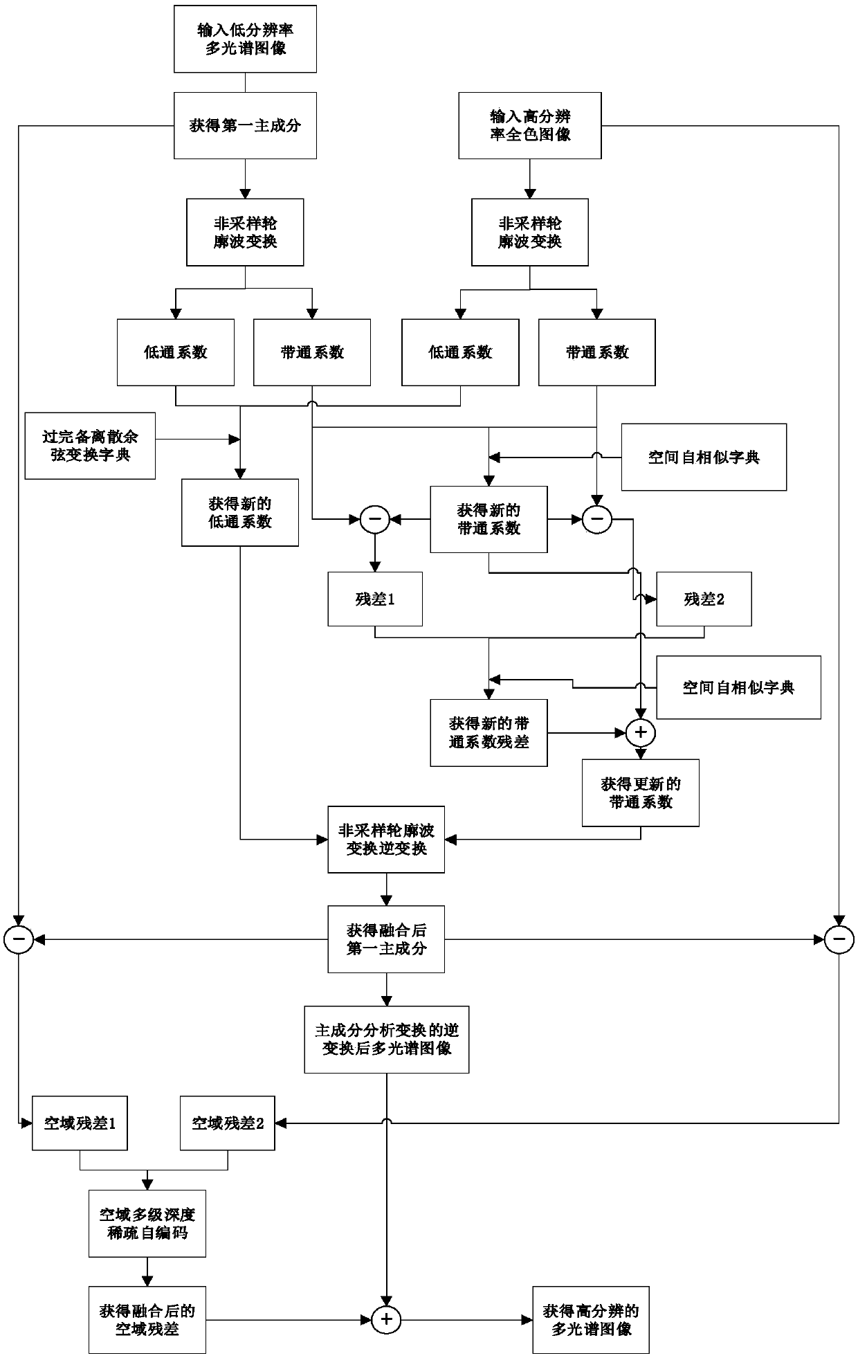 Multi-scale Geometric Remote Sensing Image Fusion Method Based on Depth Sparse Autoencoder