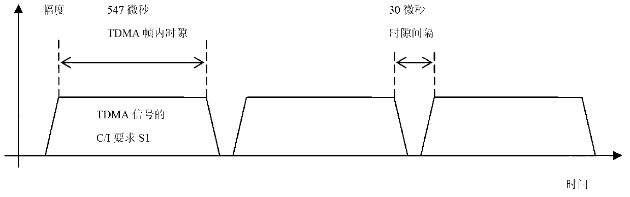 TDMA radio-frequency signal collection quantification method and system