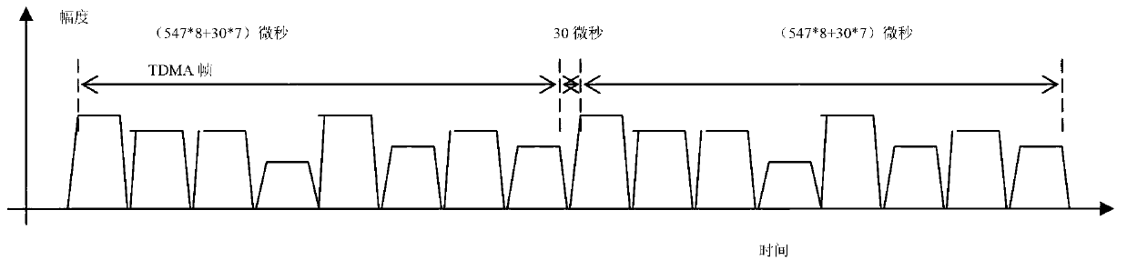 TDMA radio-frequency signal collection quantification method and system