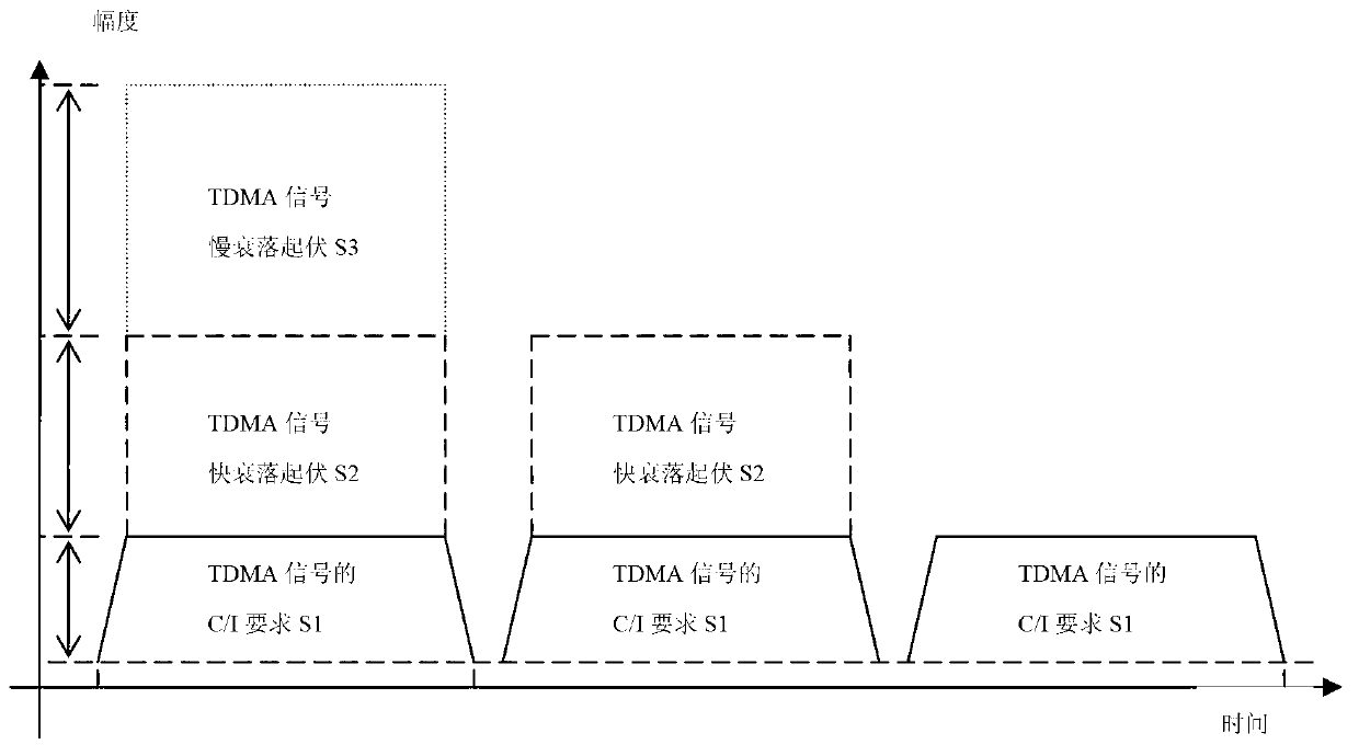 TDMA radio-frequency signal collection quantification method and system