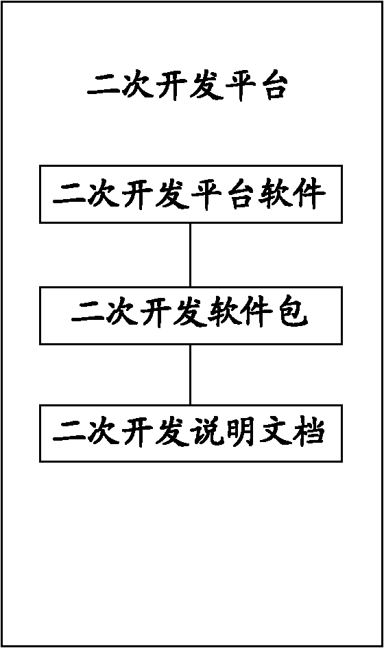 A terminal secondary development device and secondary development platform construction method