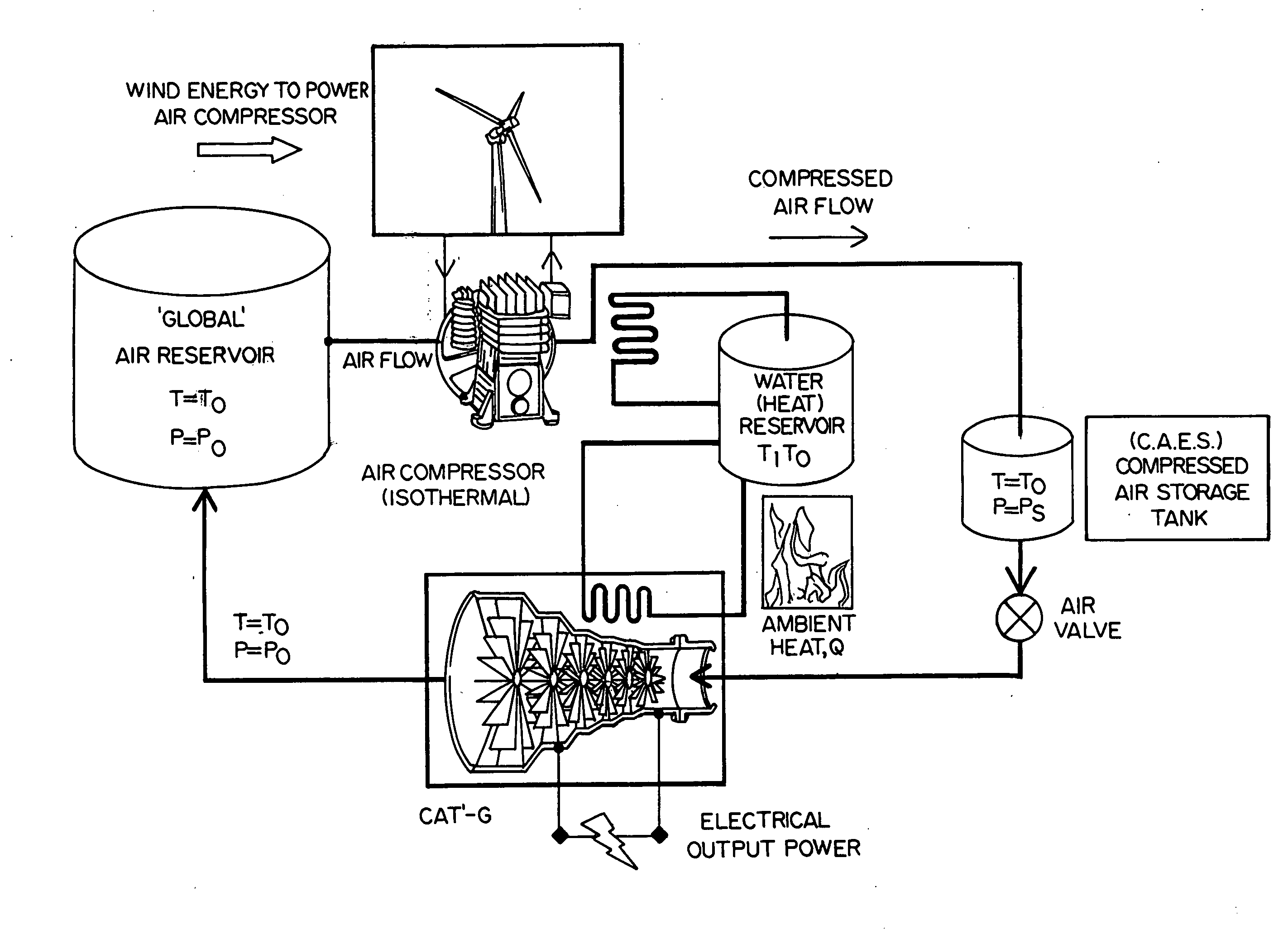 Power generation directly from compressed air for exploiting wind and solar power