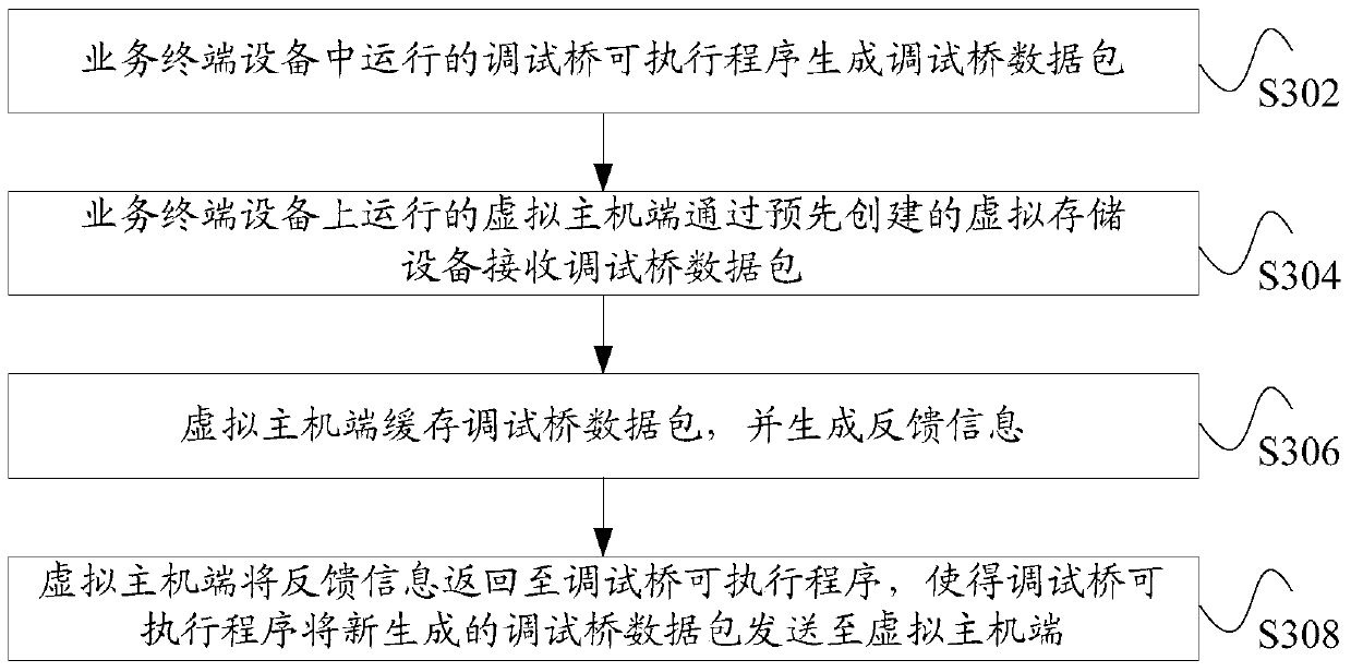 Data transmission method, device and system based on virtual machine