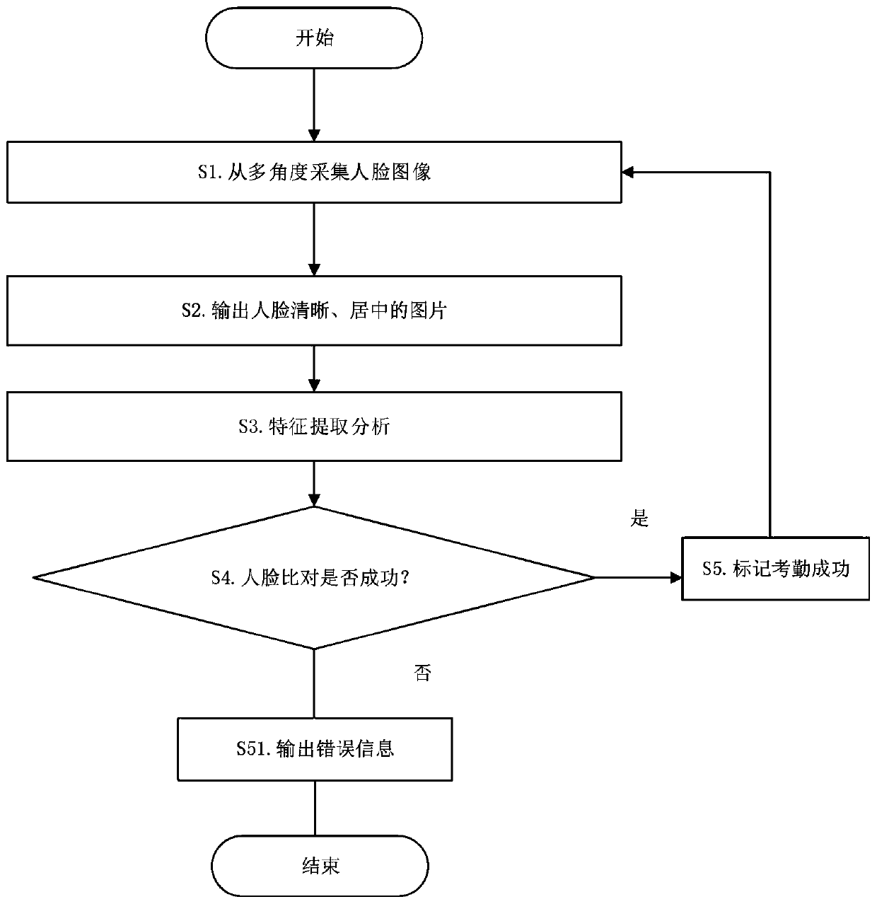 A face recognition attendance checking method and device