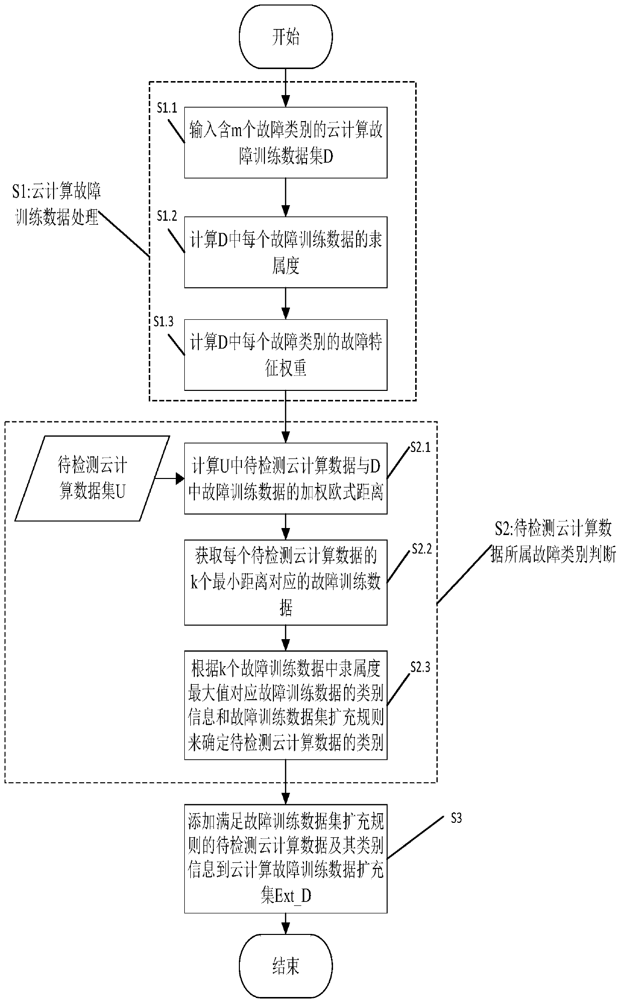 A cloud computing fault data detection method and system