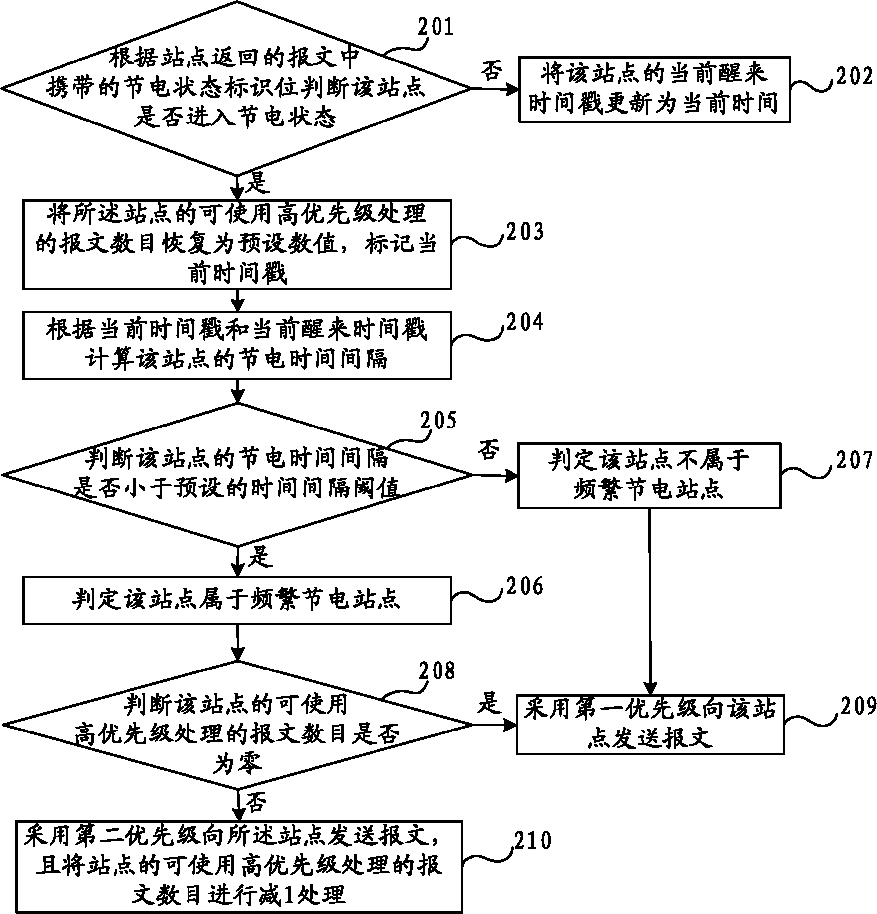 Message processing method, message processing device and communication equipment