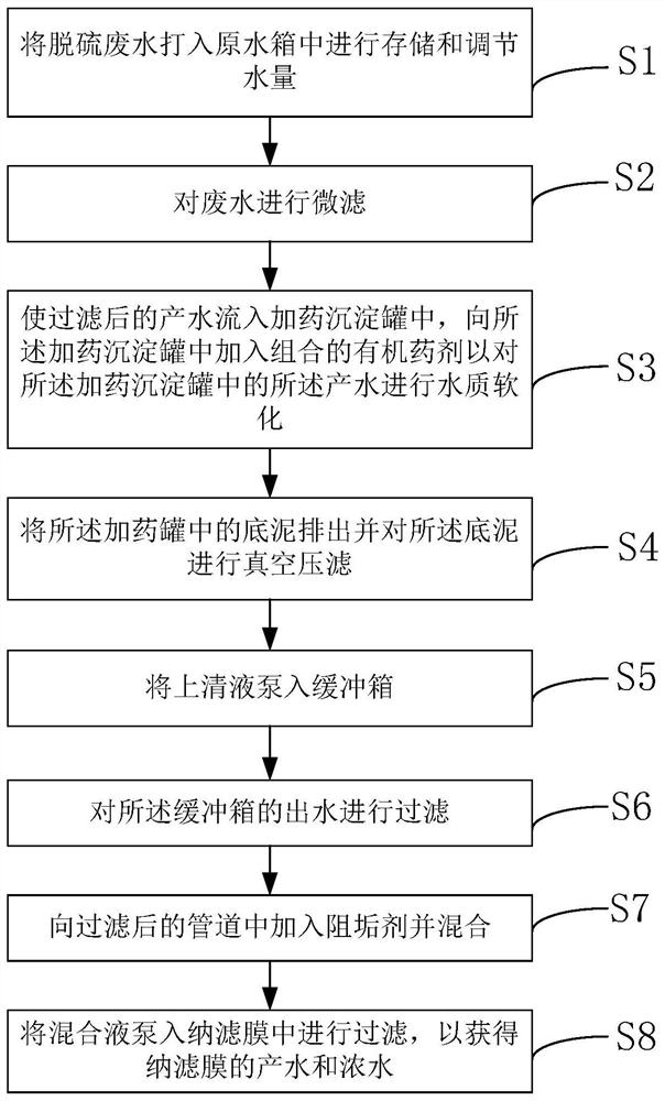 Desulfurization wastewater softening and membrane concentration method