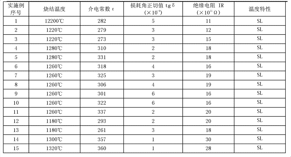 Ceramic dielectric material and manufacture method thereof and ceramic capacitor and manufacture method thereof
