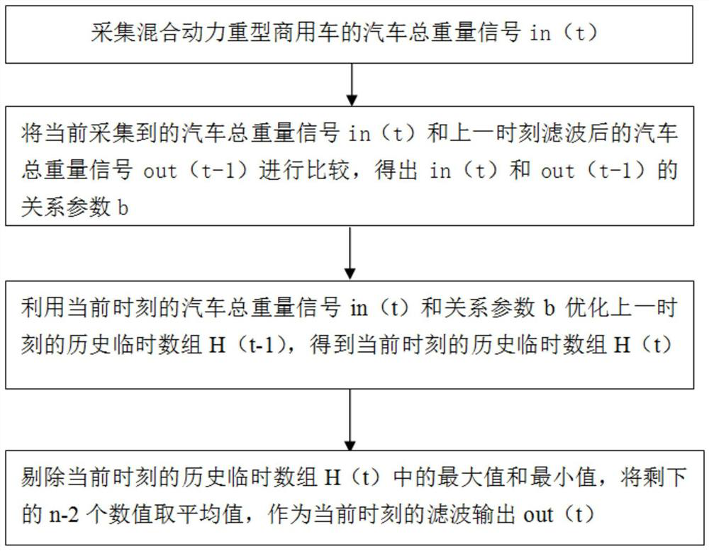 Method for acquiring total weight of hybrid power heavy-duty commercial vehicle