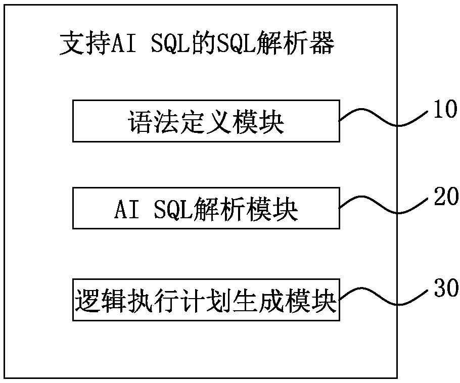 AISQL parser in decision-making distributed database system and implementation method thereof