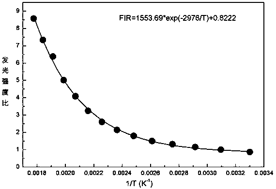 Temperature sensing material based on europium and manganese and preparation and application method thereof