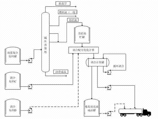 Blending production method of aromatic hydrocarbon rubber extender oil