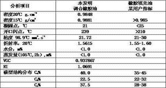 Blending production method of aromatic hydrocarbon rubber extender oil