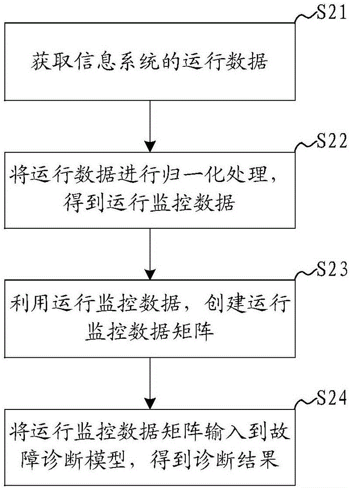Information system fault diagnosis method and device based on convolutional neural network