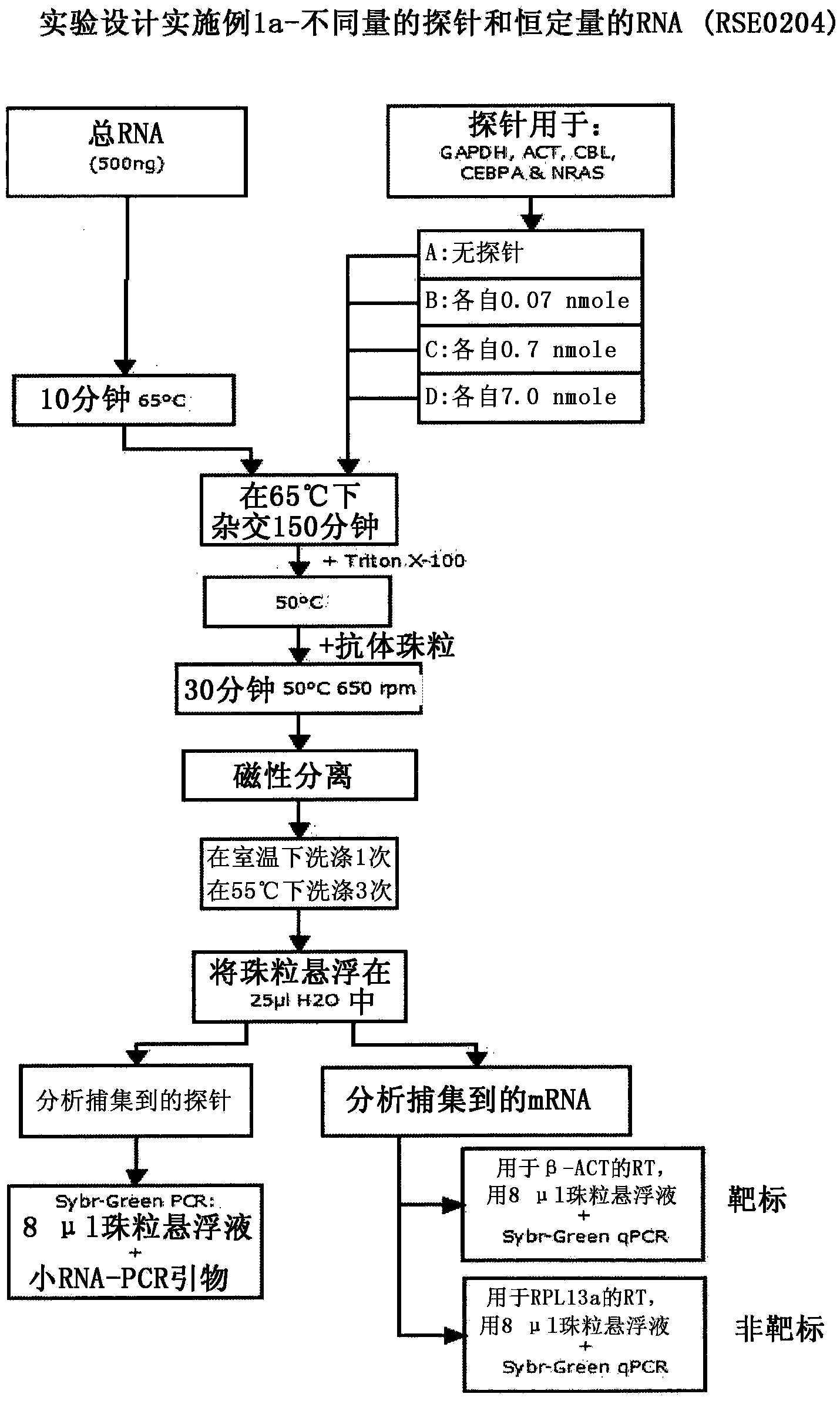 Method and kit for characterizing rna in a composition