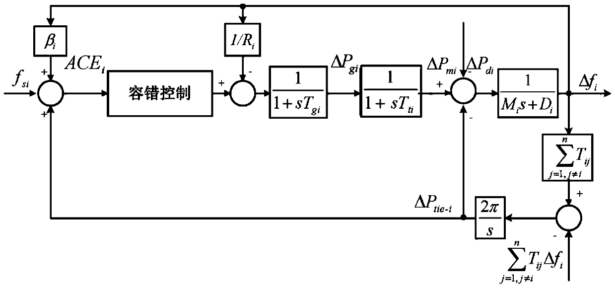 A Method of Load Frequency Control Based on Fault Tolerance in Multi-area Interconnected Power System