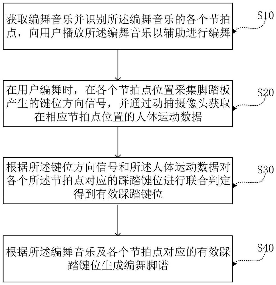 Dance editing method and device and dancing machine