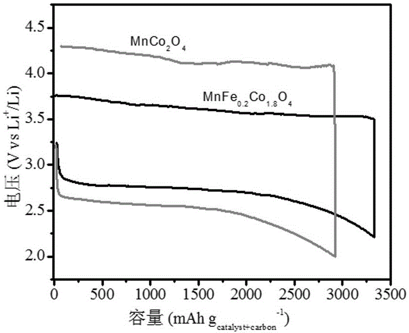 A kind of secondary lithium-air battery cathode catalyst and its application
