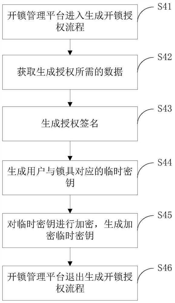 Encryption-based Wireless Unlocking Method