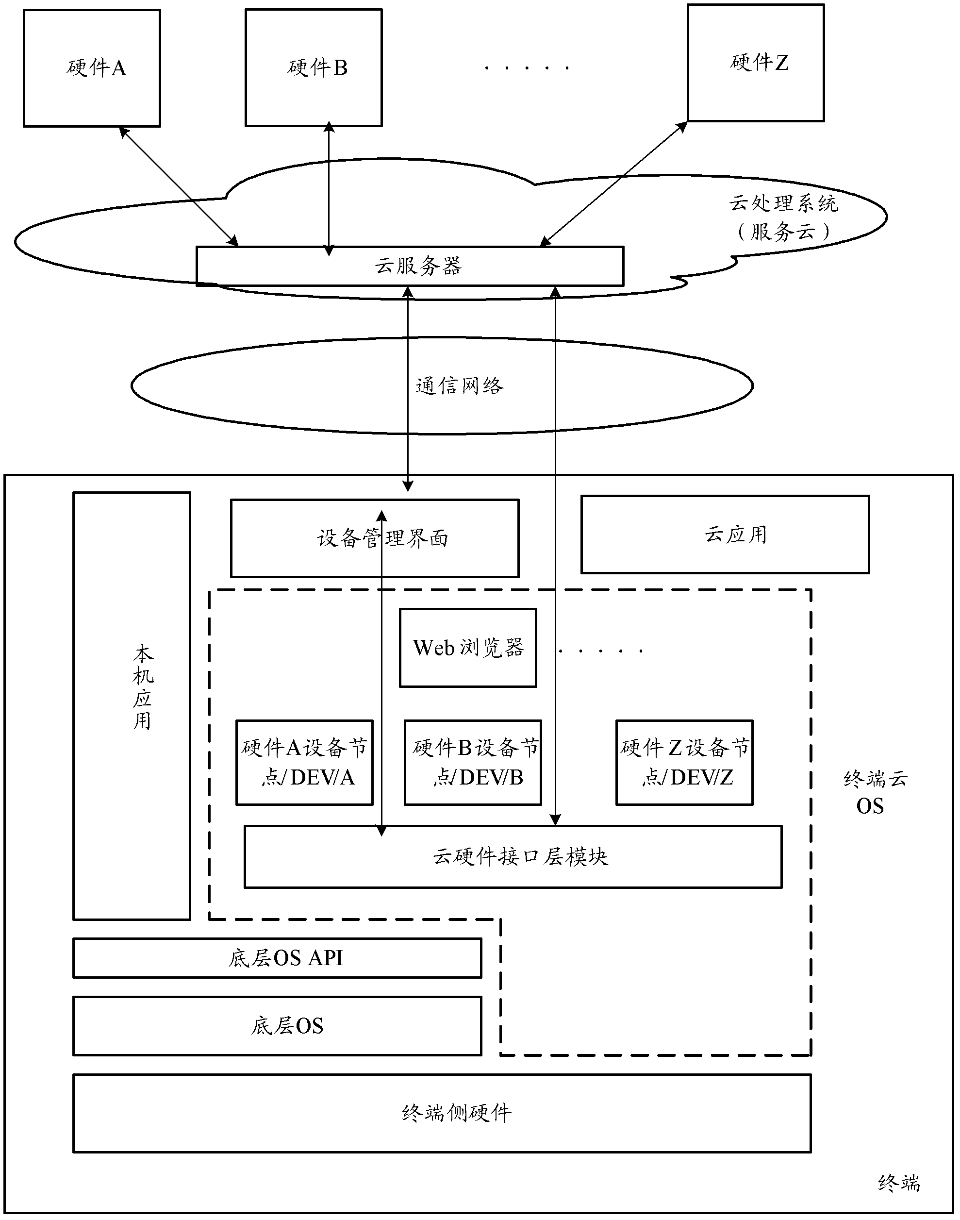 Method, device and system thereof for calling remote hardware resources
