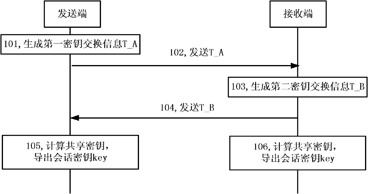 An identity-based end-to-end key authentication negotiation method and system