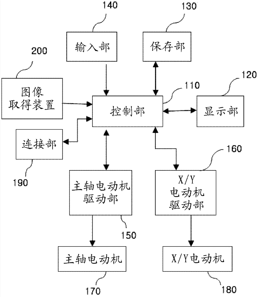 Embroidery machine and correction method thereof