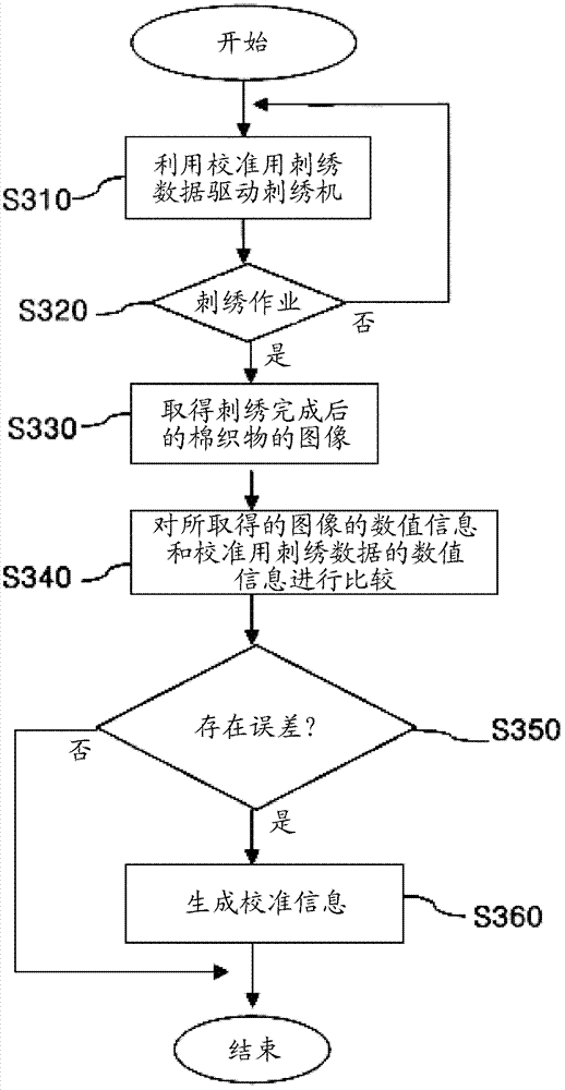 Embroidery machine and correction method thereof