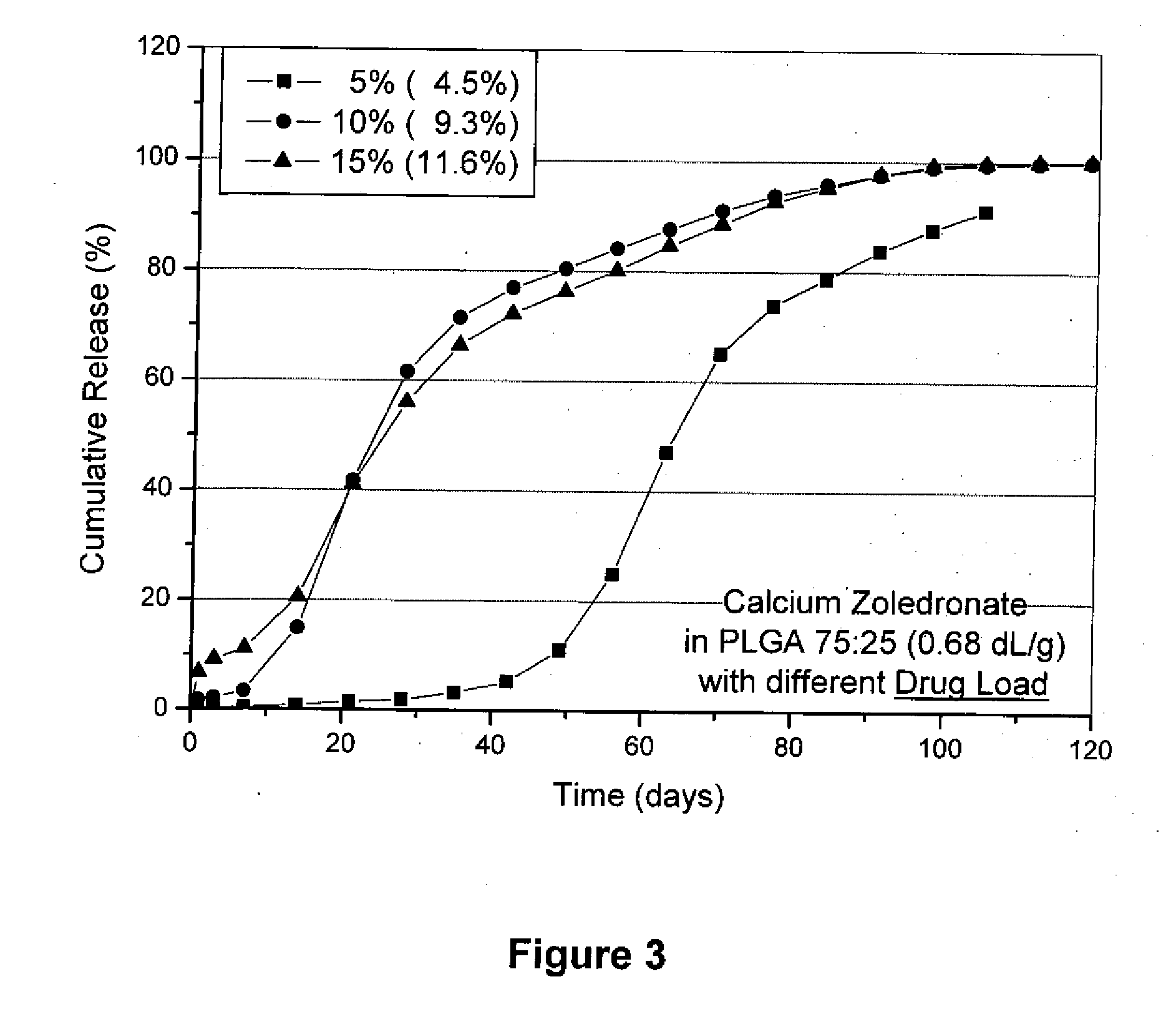 Pharmaceutical compositions comprising bisphosponates