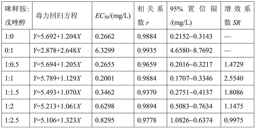 Composition containing tebuconazole, prochloraz and cartap and application of composition