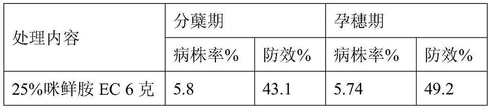 Composition containing tebuconazole, prochloraz and cartap and application of composition