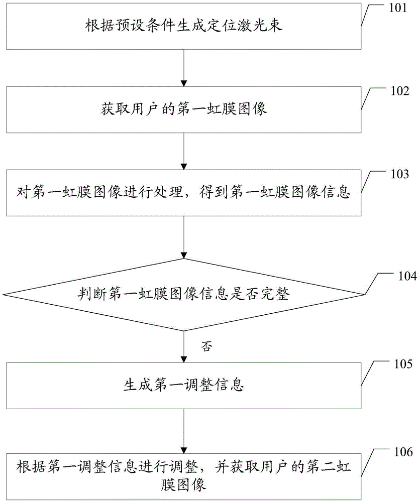 Iris acquisition method and device
