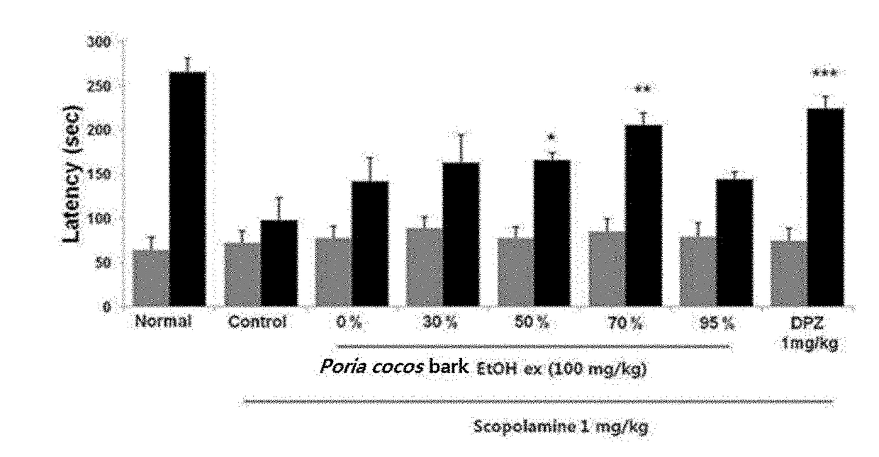 Composition containing poria cocos bark extract for preventing, improving or treating neurodegenerative disorders