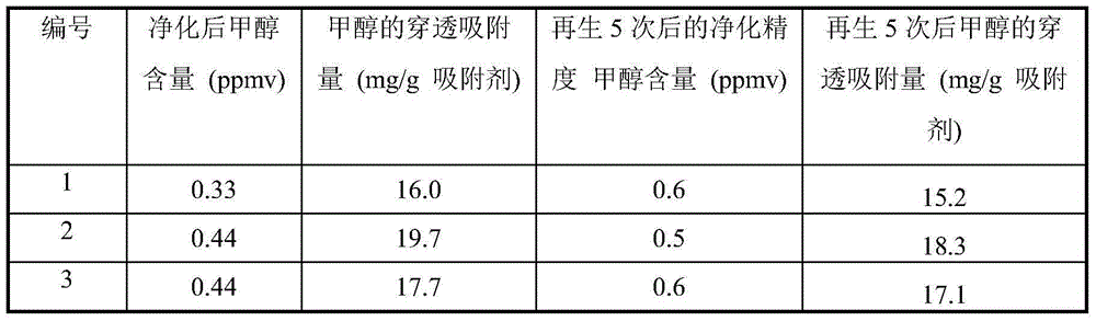 Adsorbent prepared by utilizing molecular sieve contained waste catalyst, and removal method for methanol by using adsorbent