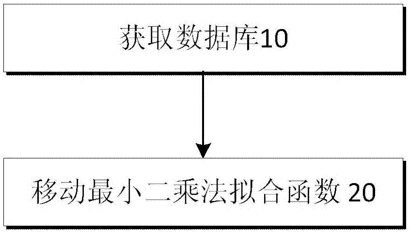 Satellite antenna directional diagram function fitting method based on moving least square