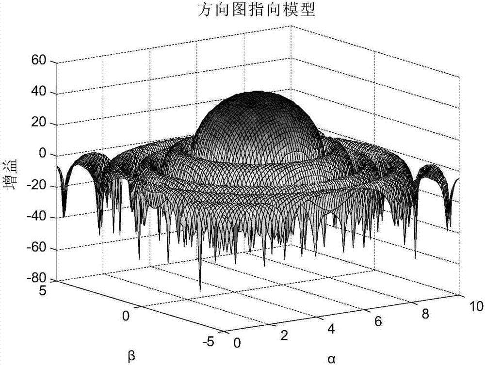 Satellite antenna directional diagram function fitting method based on moving least square