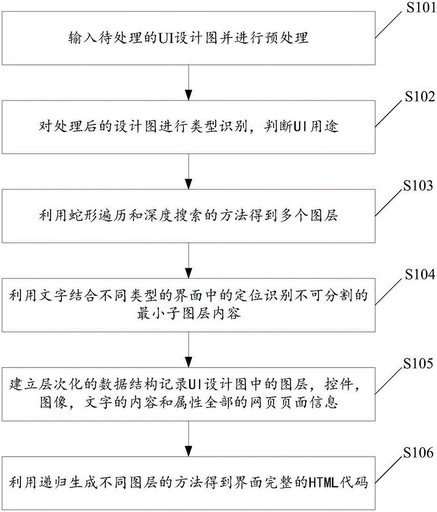 Image-based interface code generation method and system