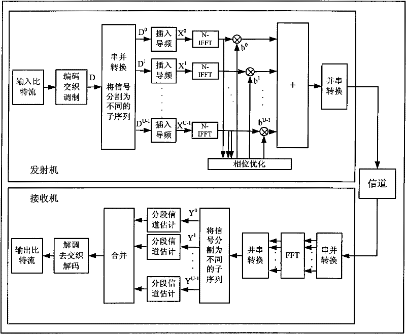 Information transmission method for lowering peak to average power ratio of OFDM system signal