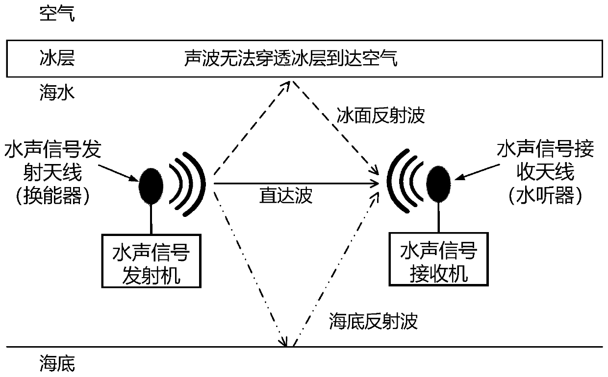Cross-ice-layer data wireless transmission method