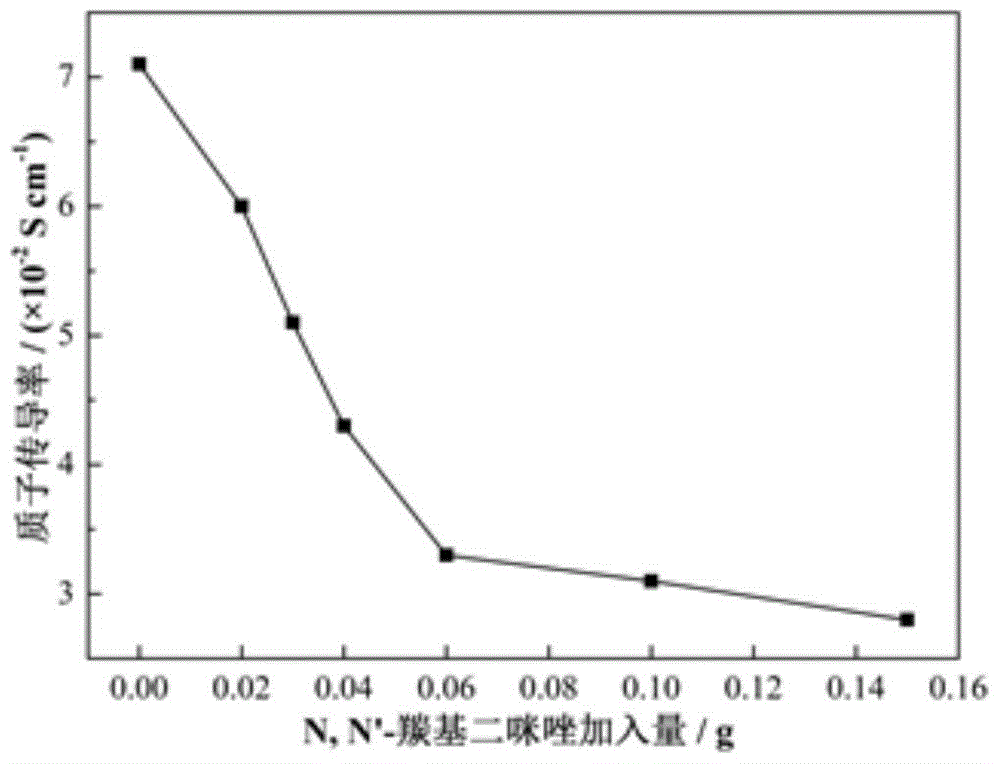 A kind of high chemical stability multilayer composite proton exchange membrane and its preparation method and application