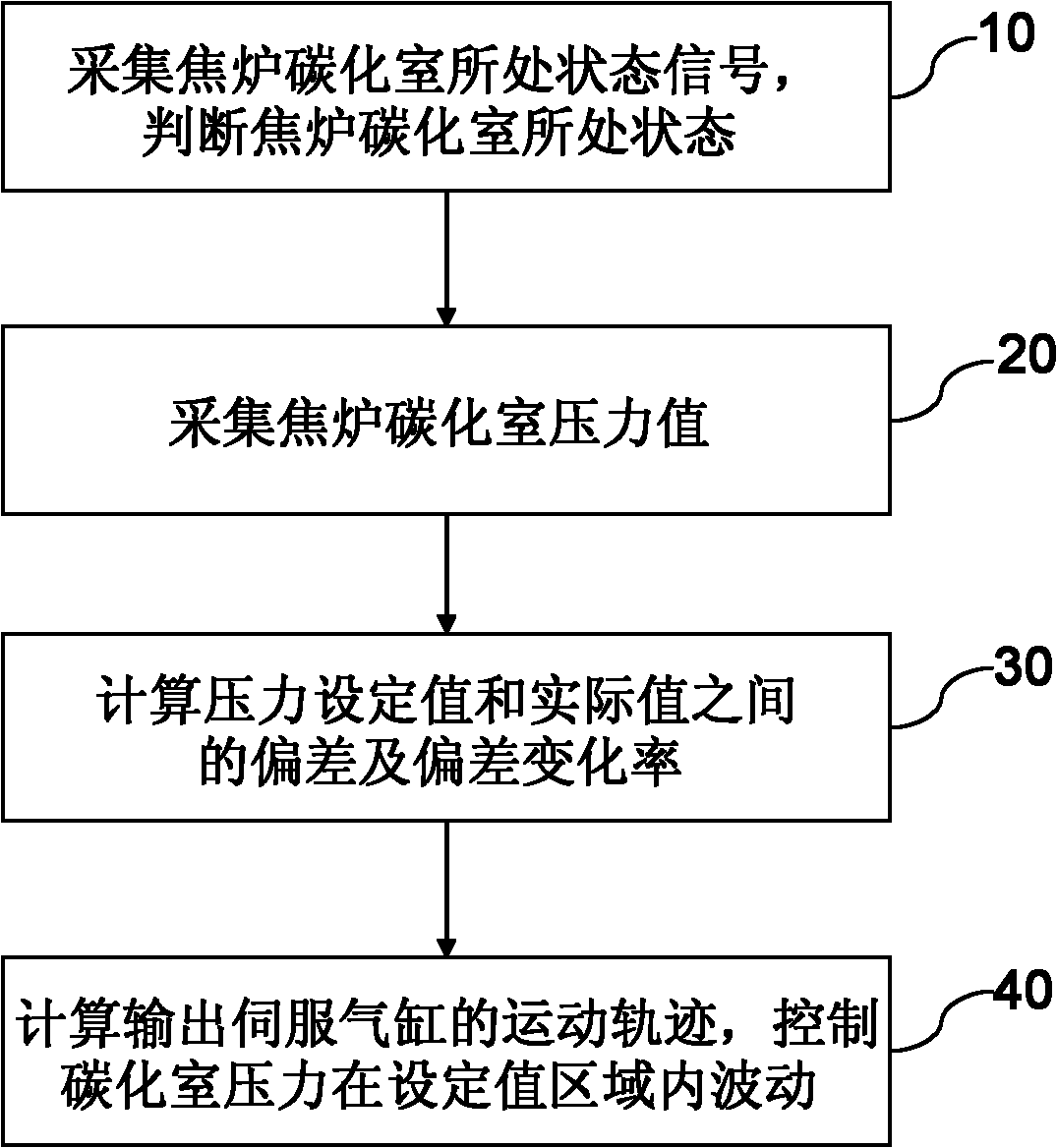 Pressure regulating device for coke oven carbonization chamber and fuzzy control method thereof
