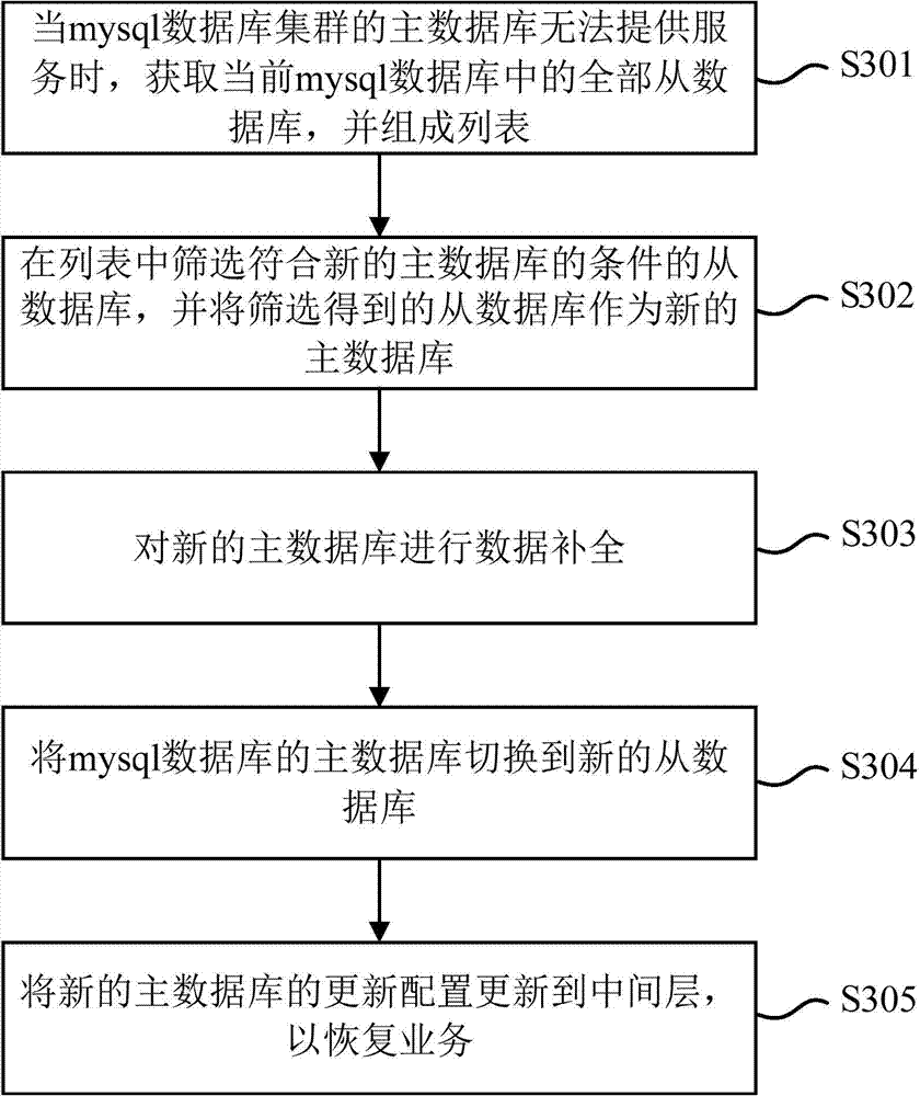 High-availability solving method and device of database cluster