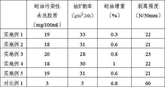 Oil-resistant composite fiber warp-knitted flannelette processing technology