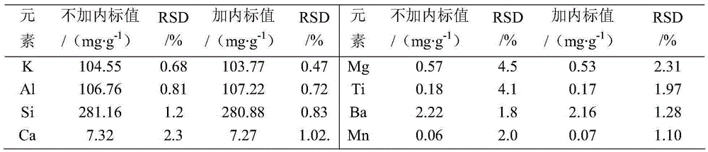 Method for determining content of elements in potassium-bearing ore by ICP (Inductively Coupled Plasma) internal standard method