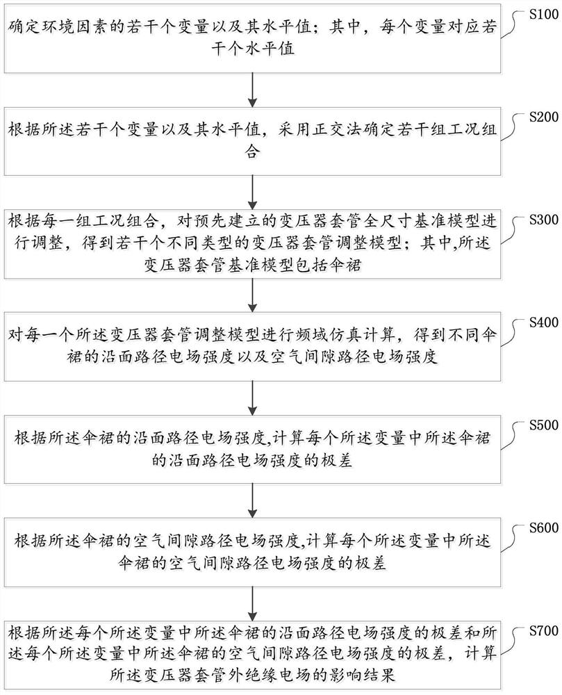 A Simulation Method and Device for Influence of Transformer Bushing Outer Insulation Electric Field