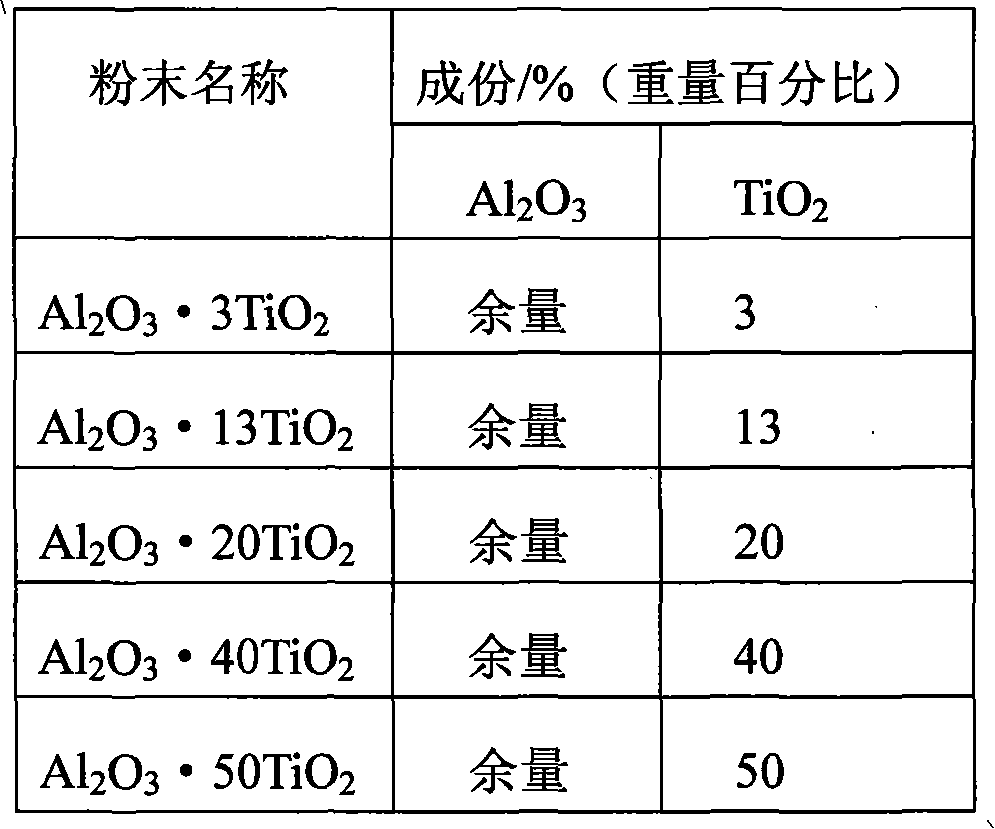 Preparation method of aluminium oxide and titanium dioxide compound ceramic powder