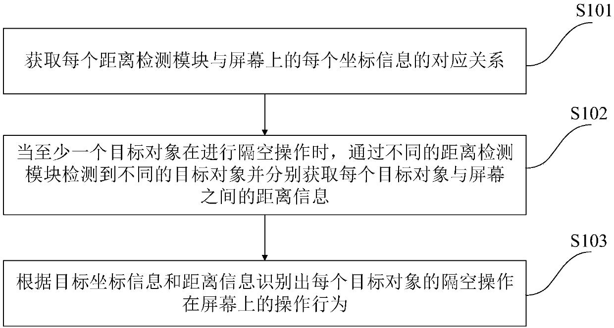 Identification method and system for screen operation of intelligent terminal