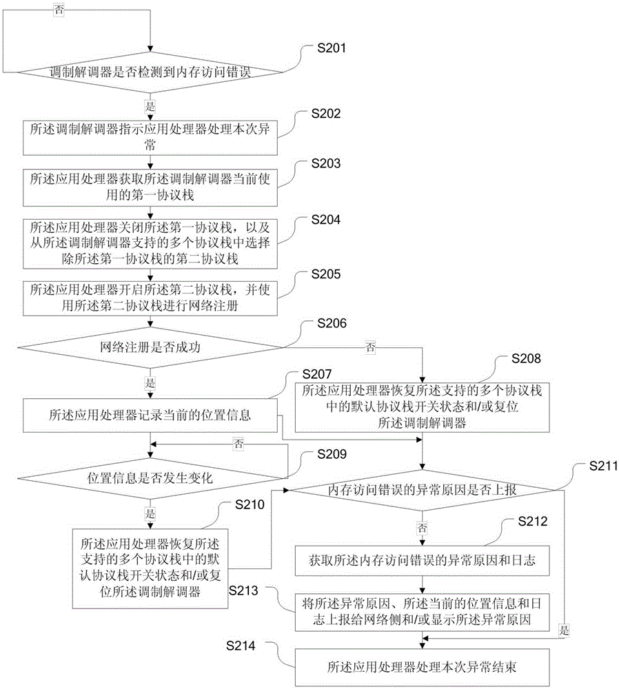 Processing method for network communication function abnormality, application processor and mobile terminal